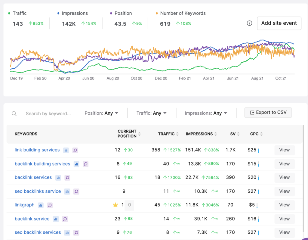 Keyword tracking in GSC Insights by SearchAtlas