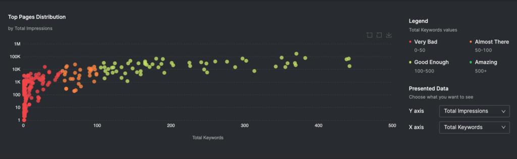 Top pages report from GSC Insights