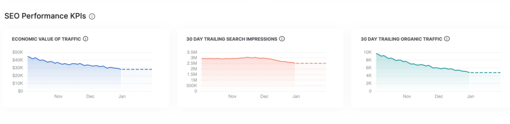 Economic value of keyword rankings report in GSC Insights