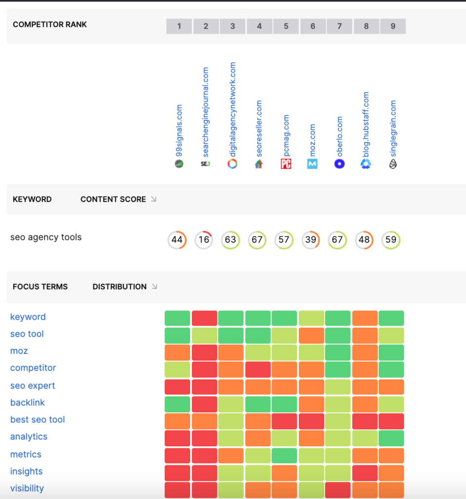 Focus Terms Grid in the Content Researcher tool