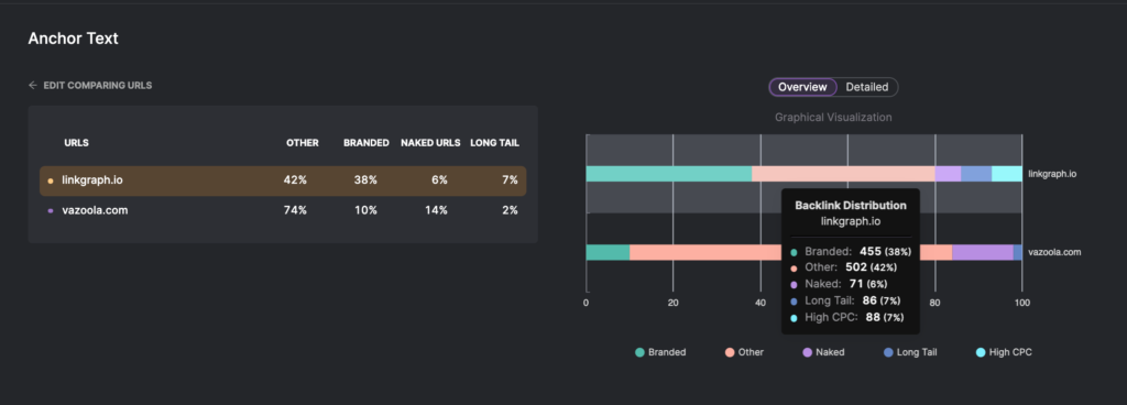 Anchor text diversity for two websites as seen in SearchAtlas software