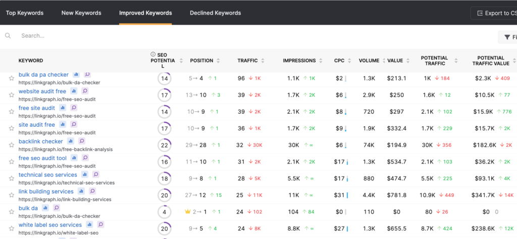 keyword position updates in SearchAtlas rank tracker
