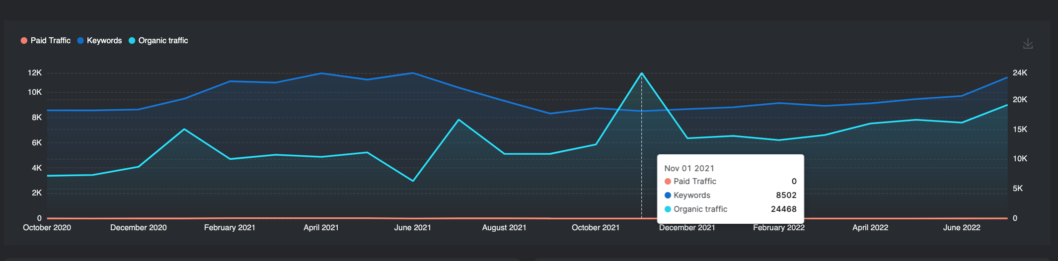 ppc versus organic clicks comparison