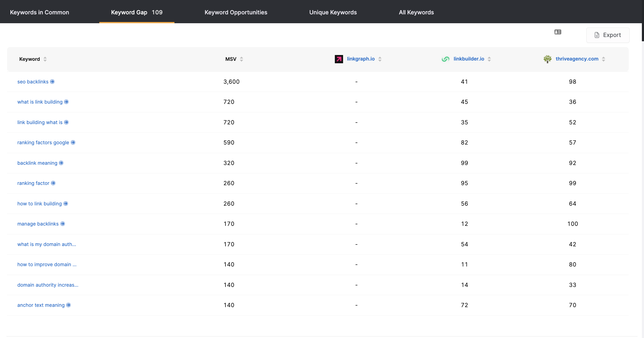 keyword gap analysis tool
