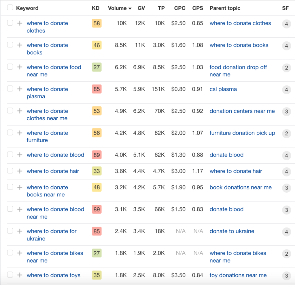 screenshot of keyword research in ahrefs