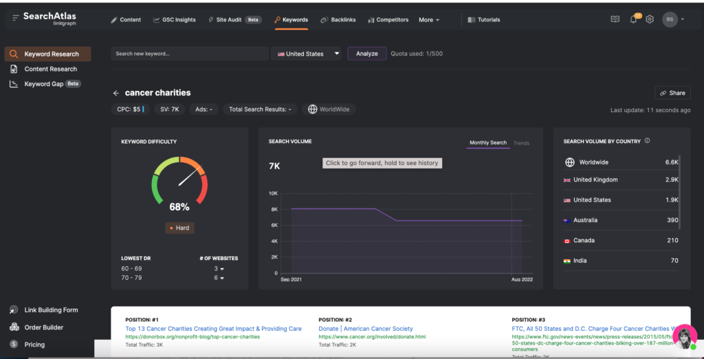 screenshot of searchatlas keyword data for cancer charities