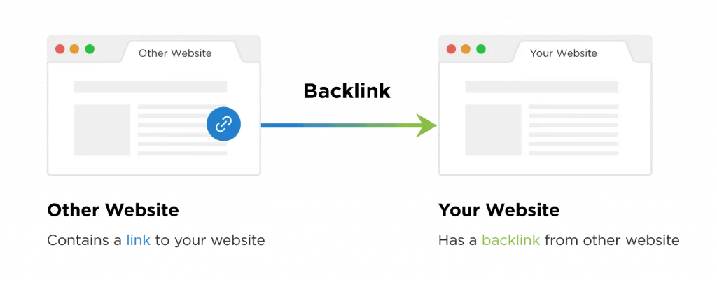 example of a link pointing to another web page and creating a backlink